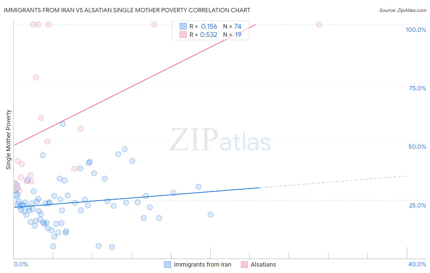Immigrants from Iran vs Alsatian Single Mother Poverty