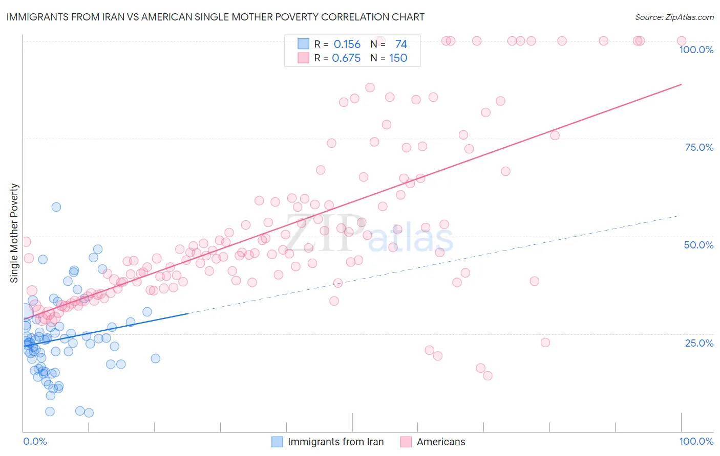 Immigrants from Iran vs American Single Mother Poverty