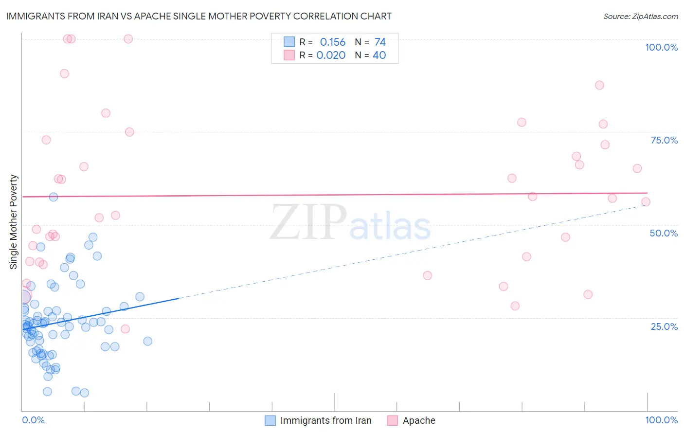 Immigrants from Iran vs Apache Single Mother Poverty