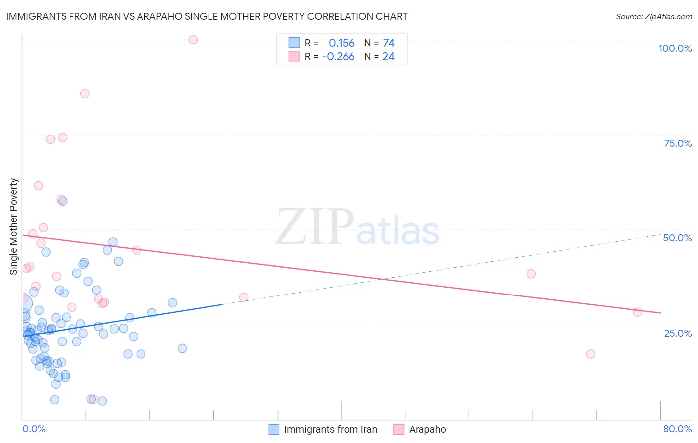 Immigrants from Iran vs Arapaho Single Mother Poverty