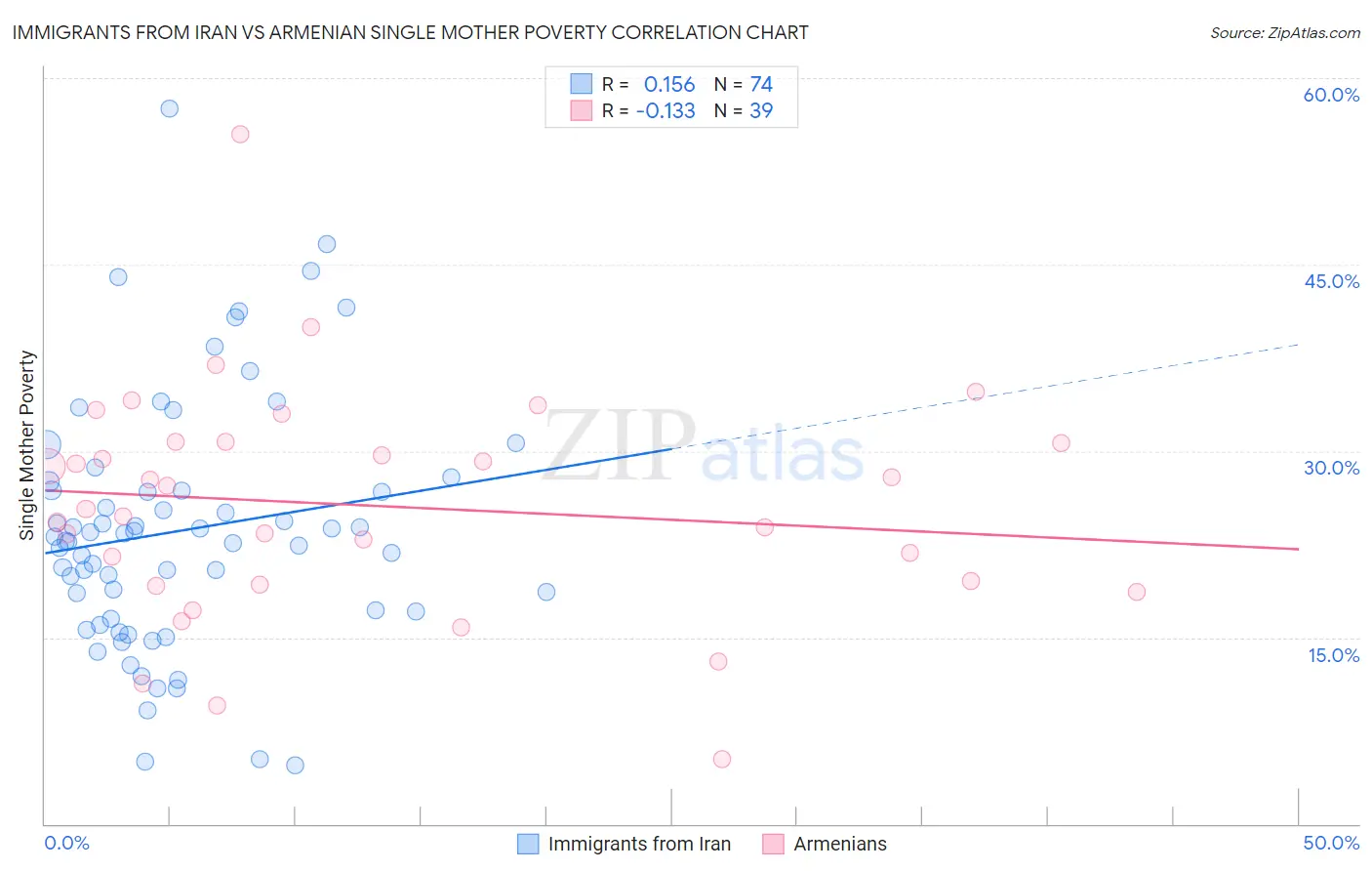 Immigrants from Iran vs Armenian Single Mother Poverty