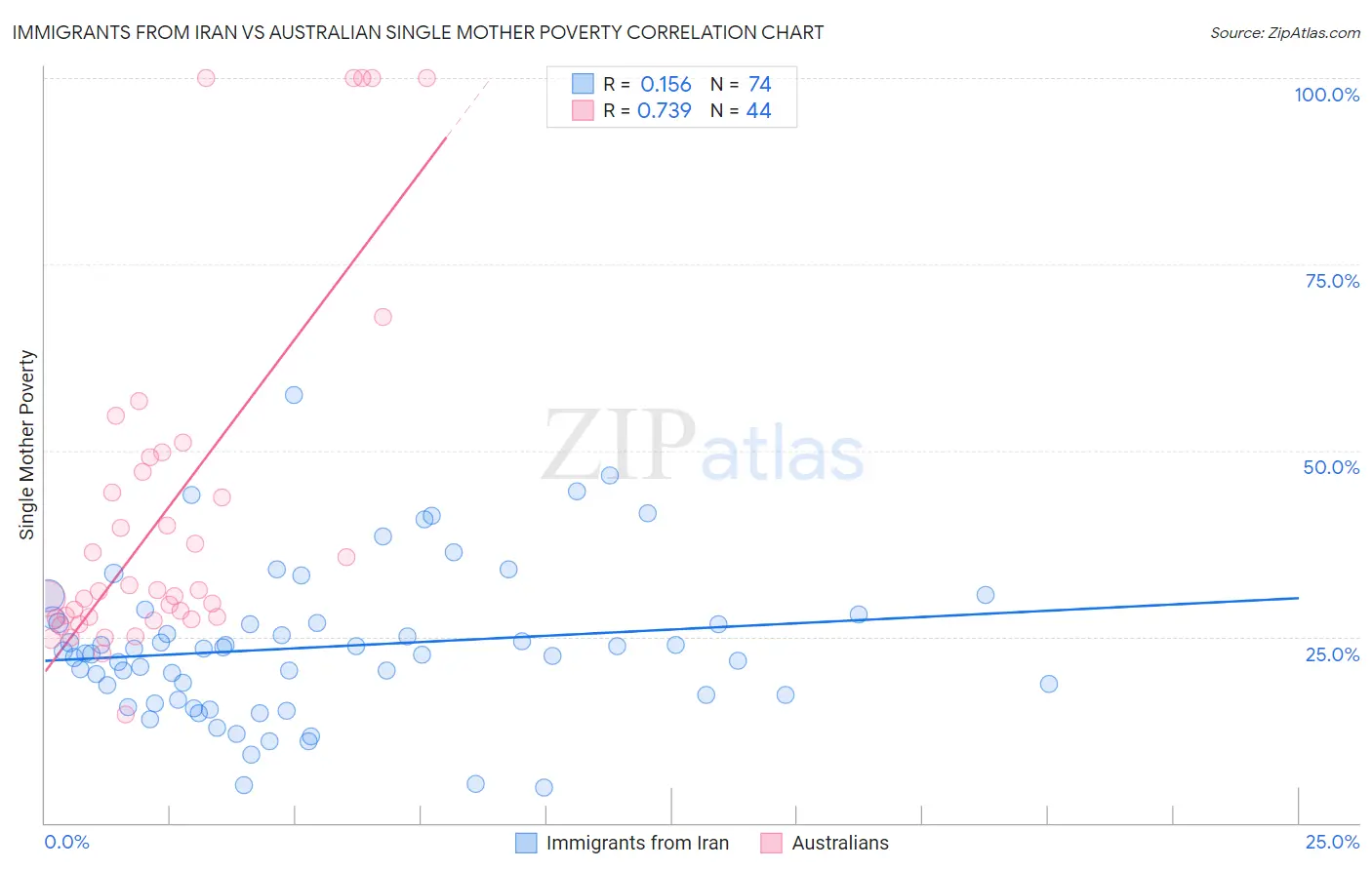 Immigrants from Iran vs Australian Single Mother Poverty