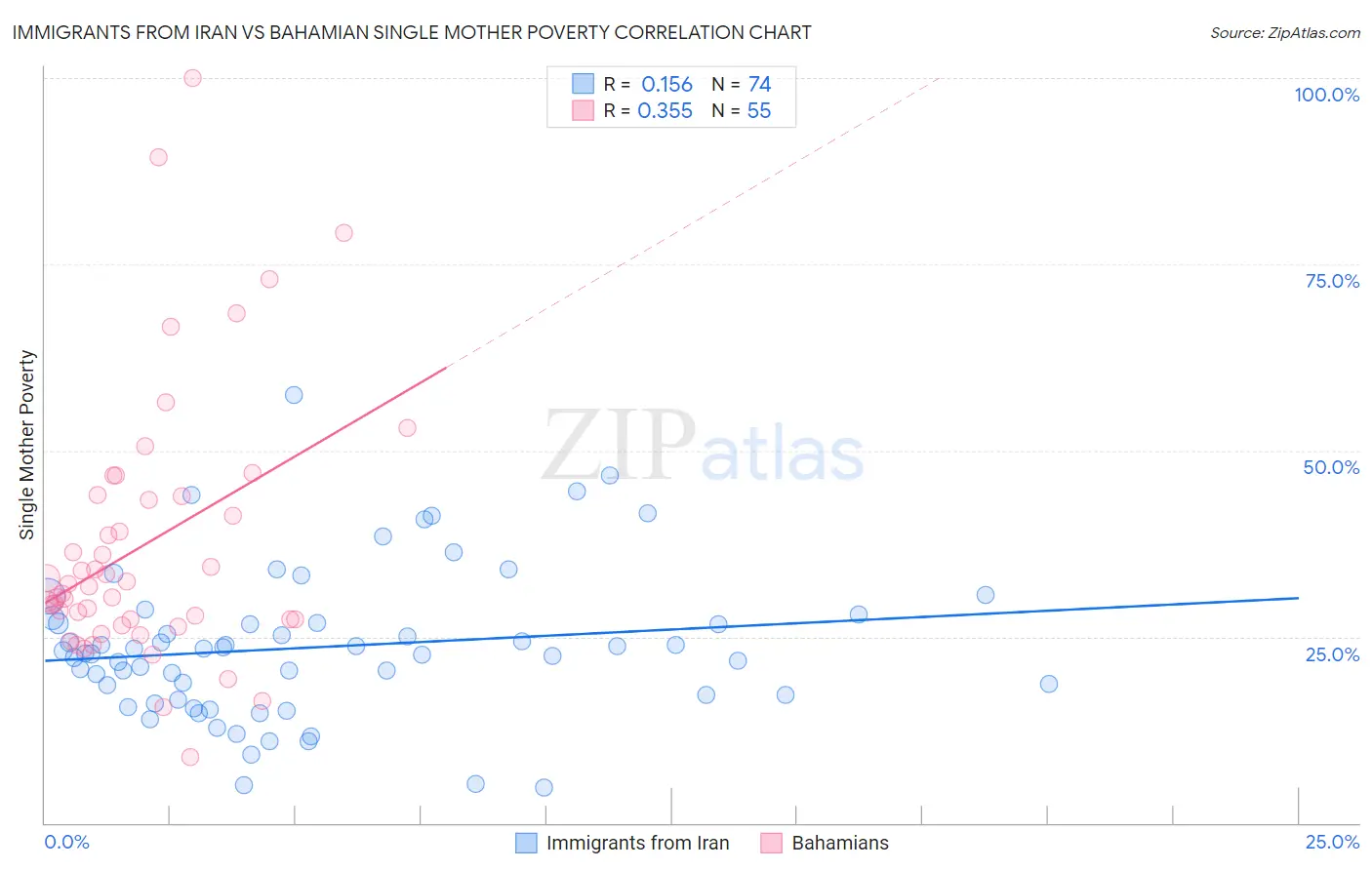 Immigrants from Iran vs Bahamian Single Mother Poverty