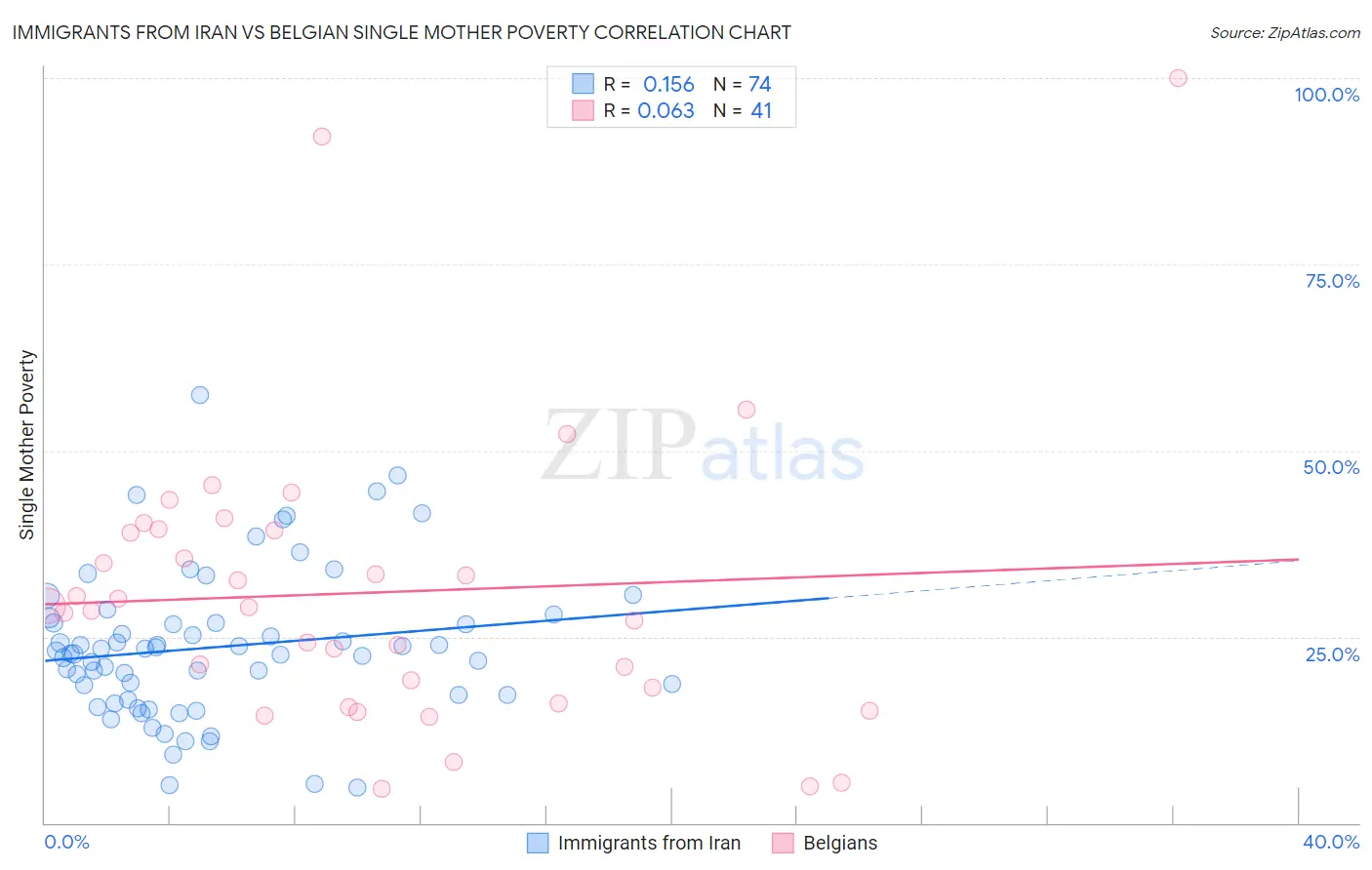 Immigrants from Iran vs Belgian Single Mother Poverty