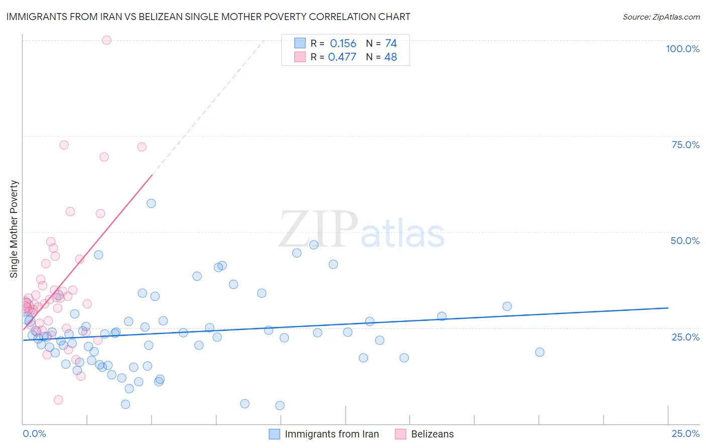 Immigrants from Iran vs Belizean Single Mother Poverty