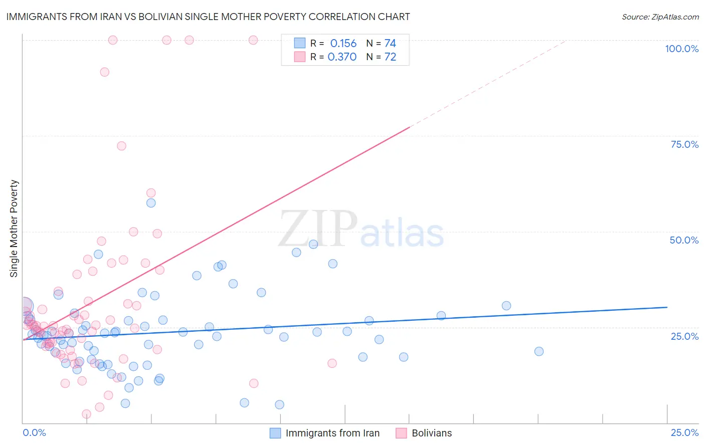 Immigrants from Iran vs Bolivian Single Mother Poverty