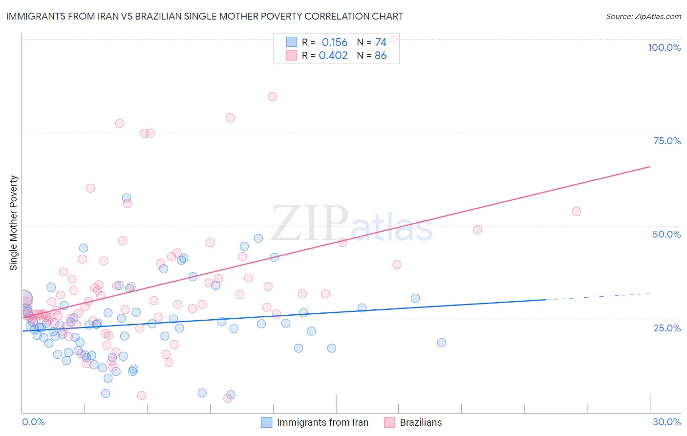 Immigrants from Iran vs Brazilian Single Mother Poverty