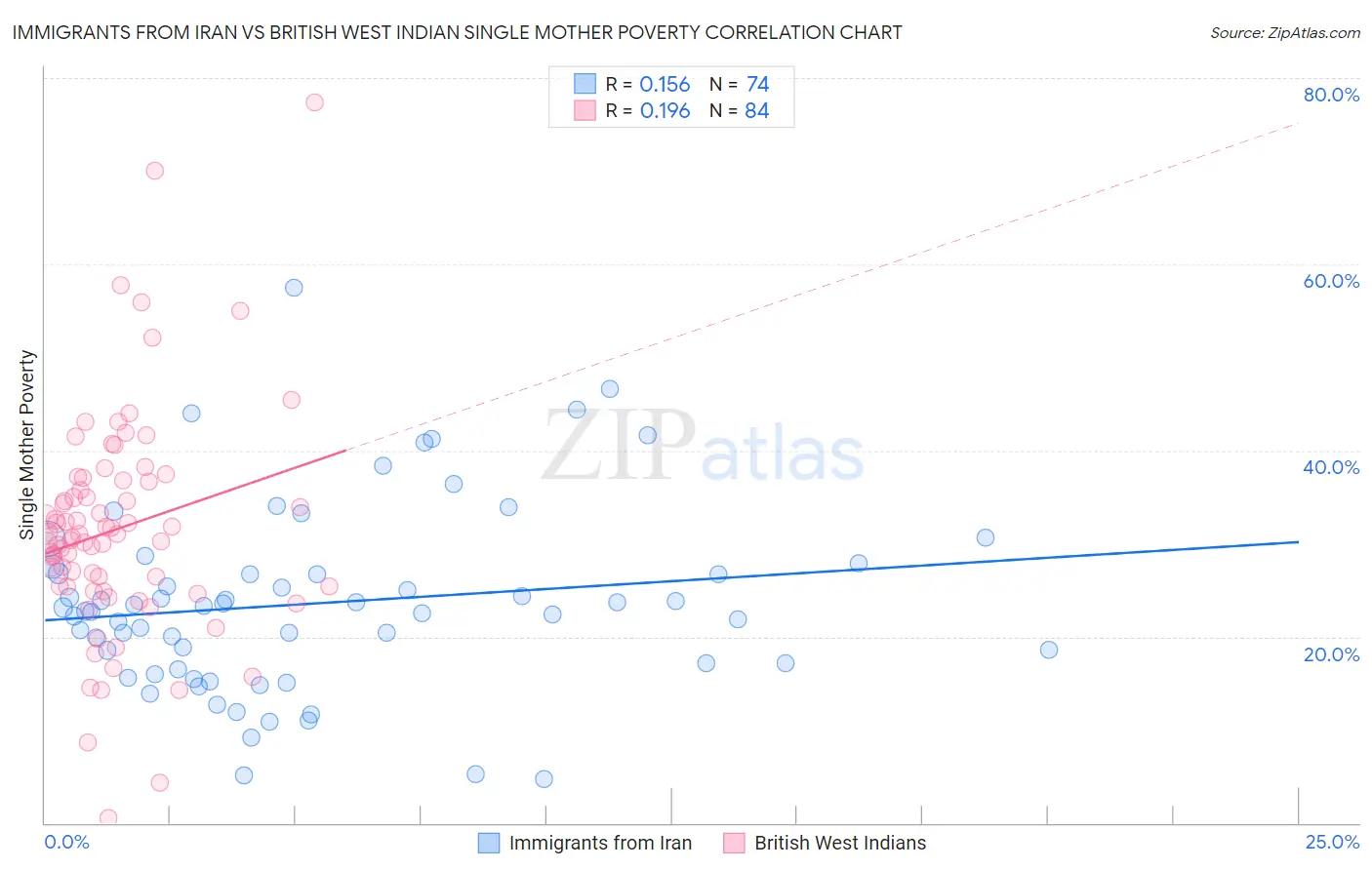 Immigrants from Iran vs British West Indian Single Mother Poverty