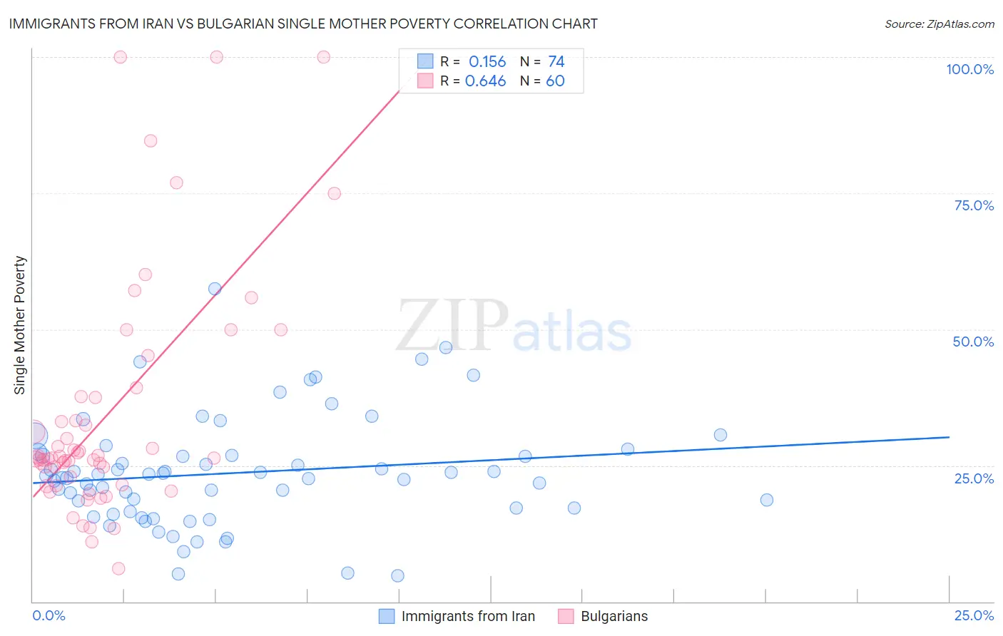 Immigrants from Iran vs Bulgarian Single Mother Poverty