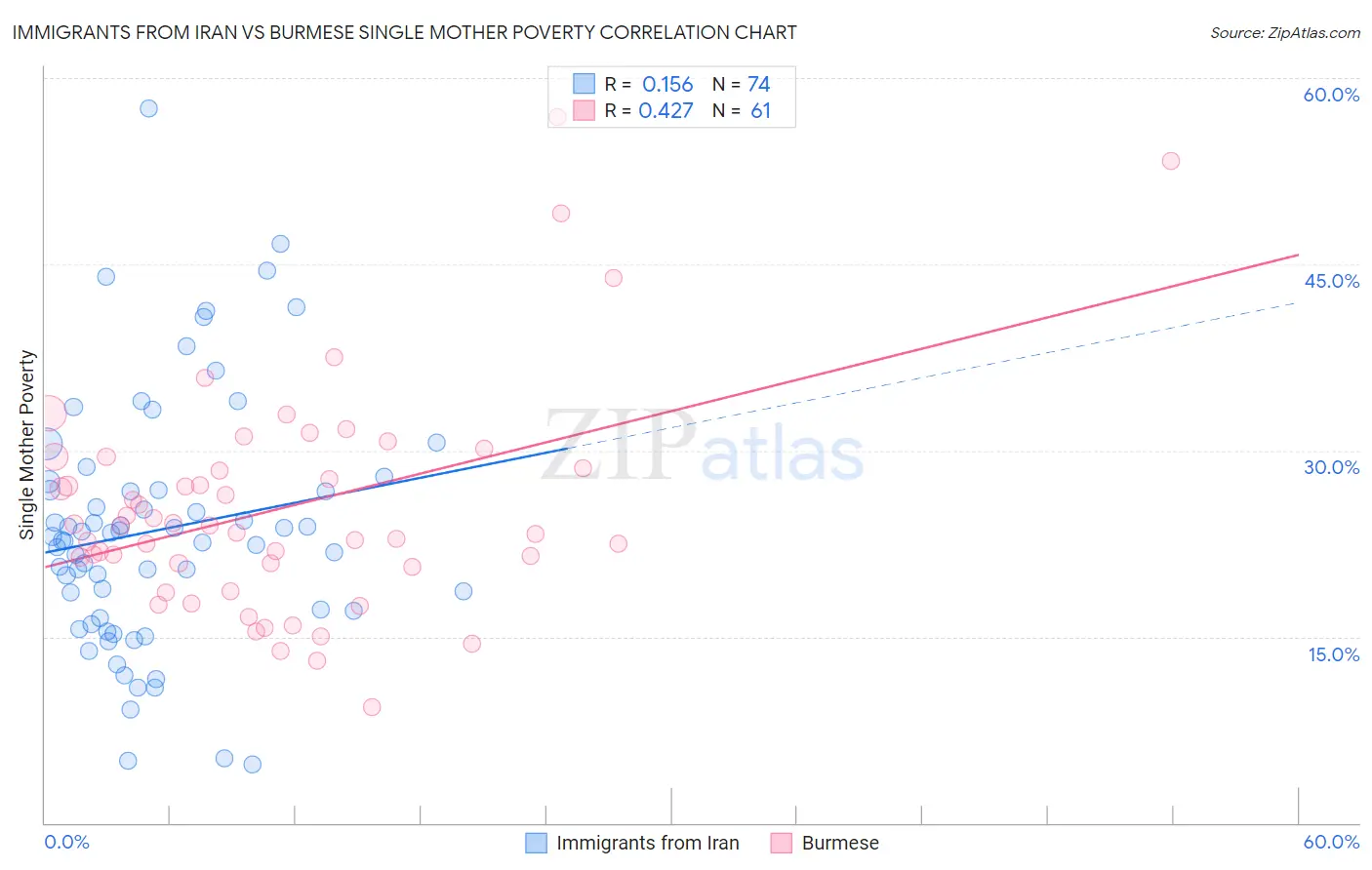 Immigrants from Iran vs Burmese Single Mother Poverty