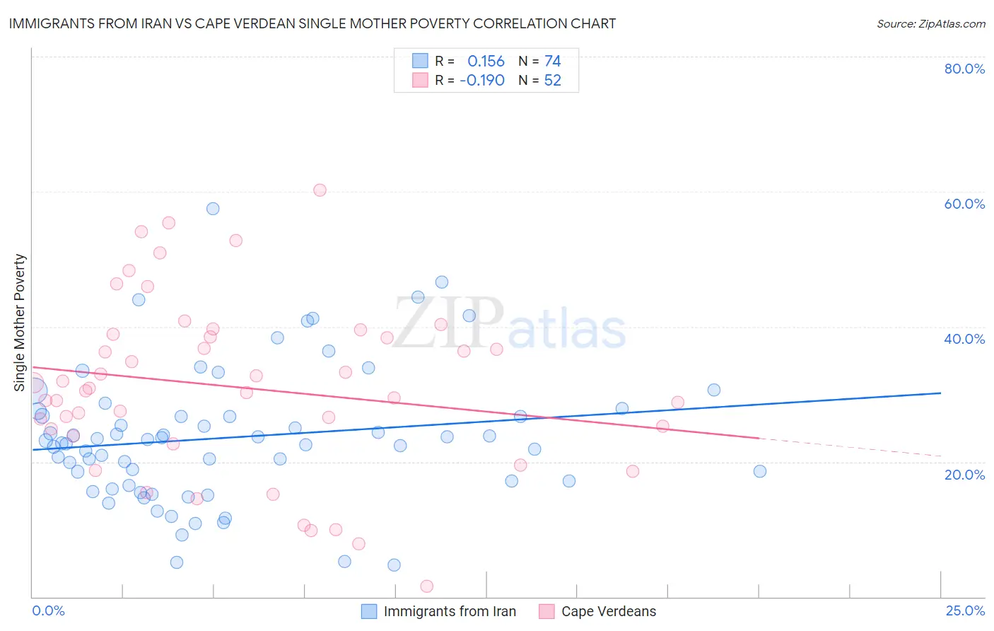 Immigrants from Iran vs Cape Verdean Single Mother Poverty