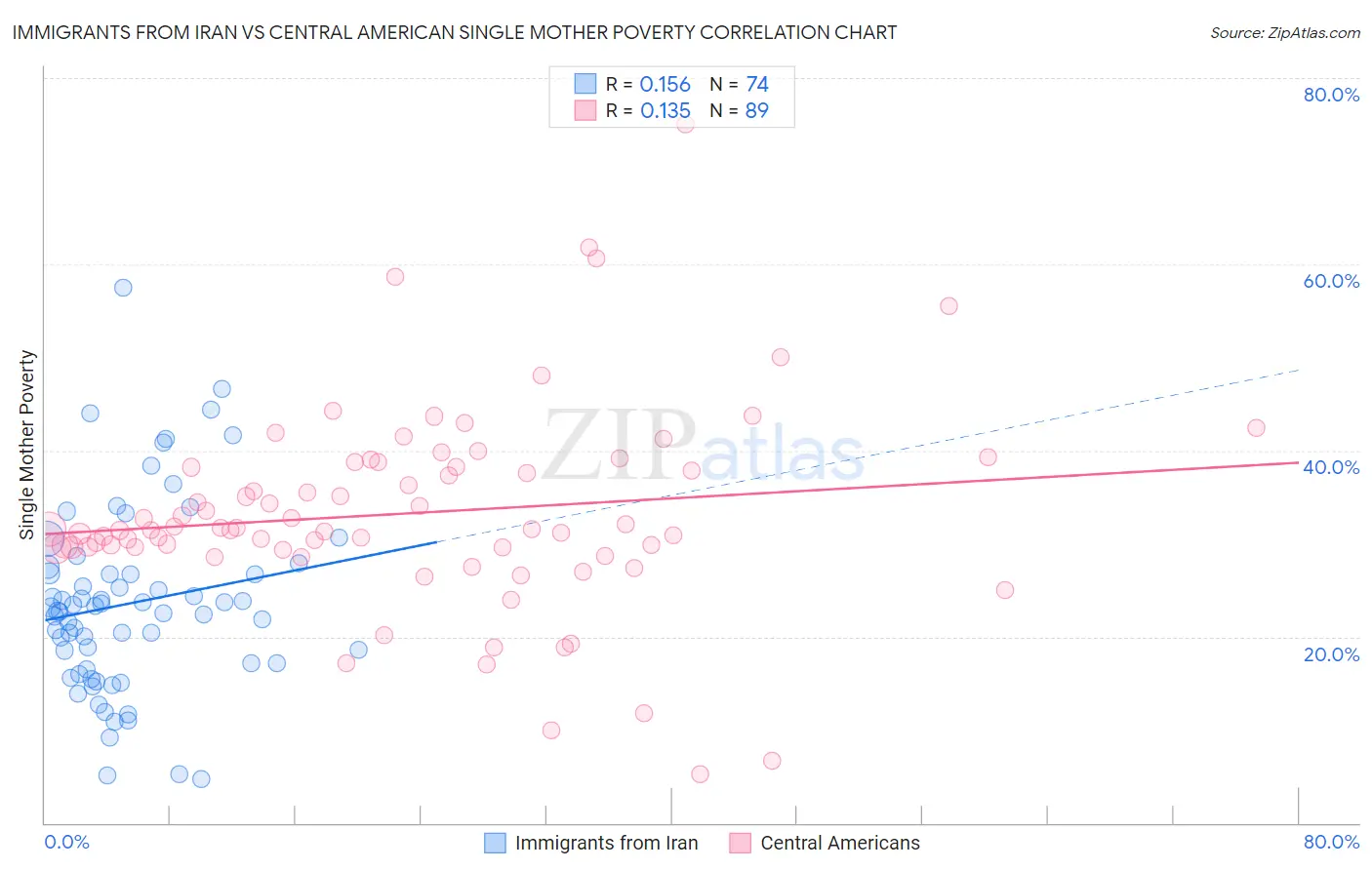 Immigrants from Iran vs Central American Single Mother Poverty