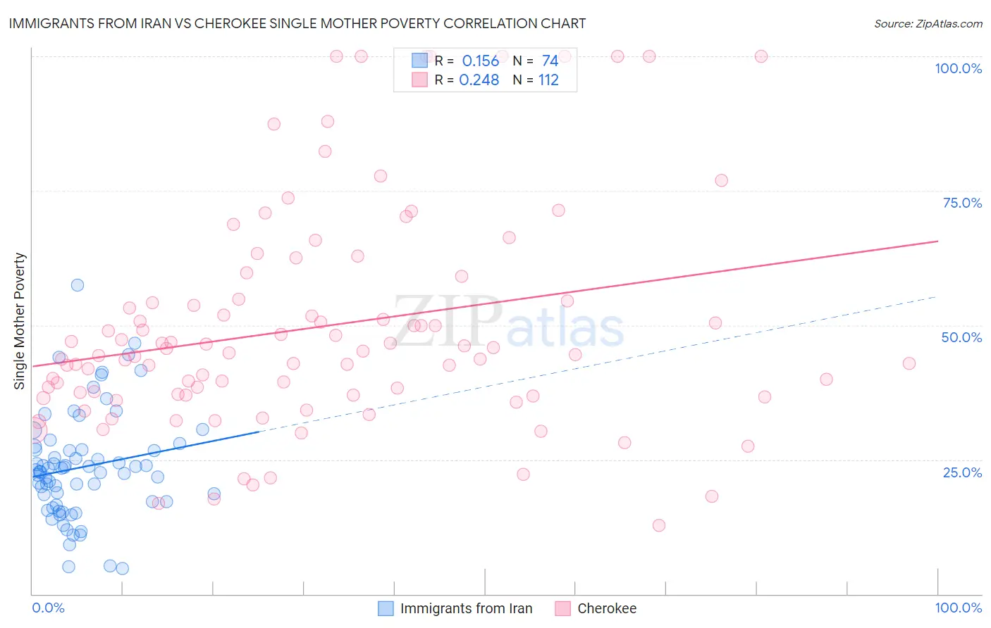 Immigrants from Iran vs Cherokee Single Mother Poverty
