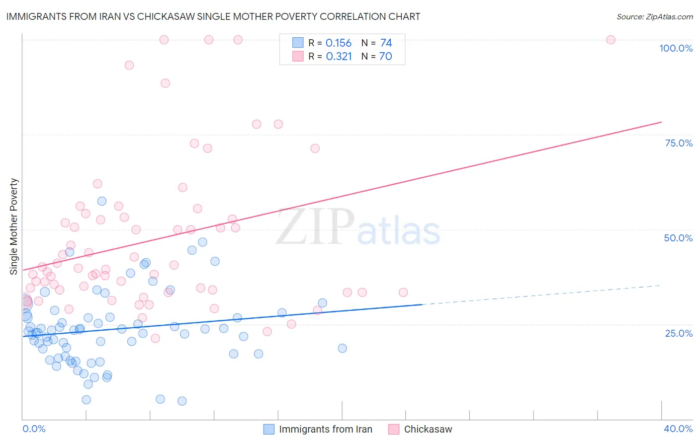 Immigrants from Iran vs Chickasaw Single Mother Poverty