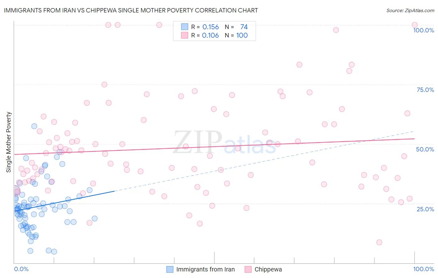 Immigrants from Iran vs Chippewa Single Mother Poverty