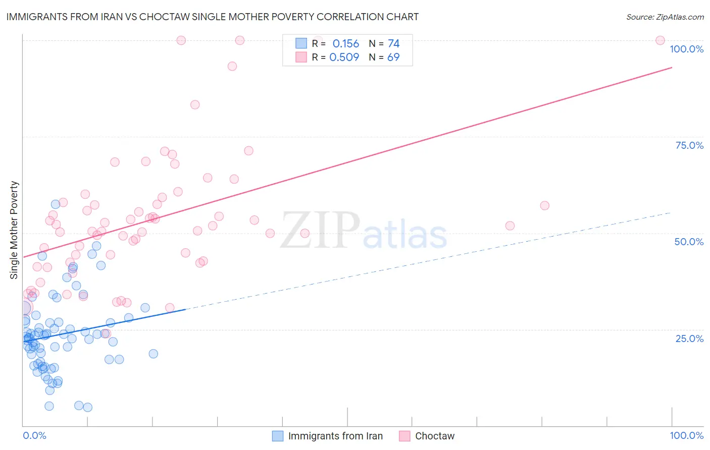 Immigrants from Iran vs Choctaw Single Mother Poverty