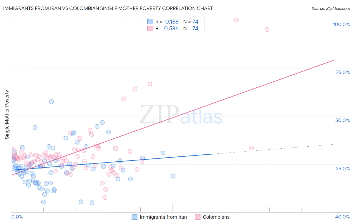 Immigrants from Iran vs Colombian Single Mother Poverty