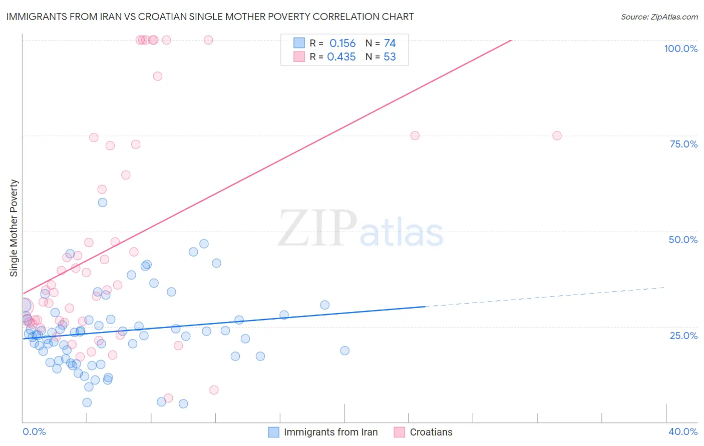 Immigrants from Iran vs Croatian Single Mother Poverty