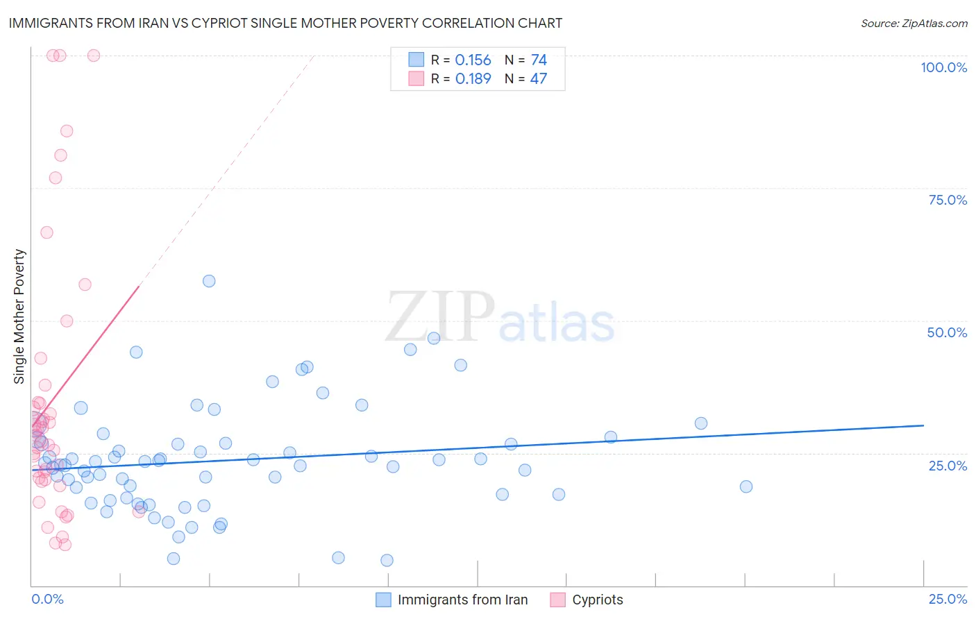 Immigrants from Iran vs Cypriot Single Mother Poverty