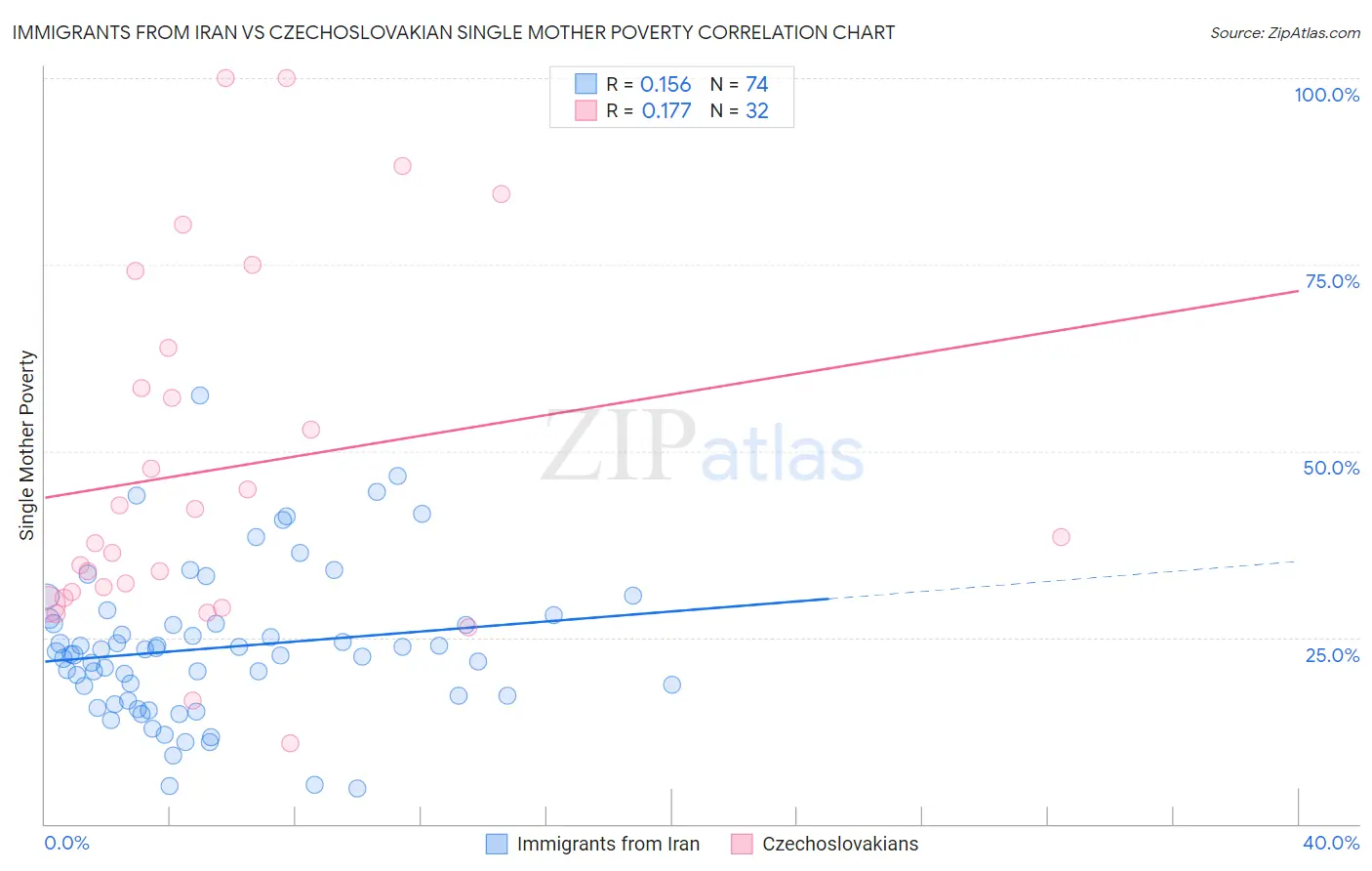 Immigrants from Iran vs Czechoslovakian Single Mother Poverty