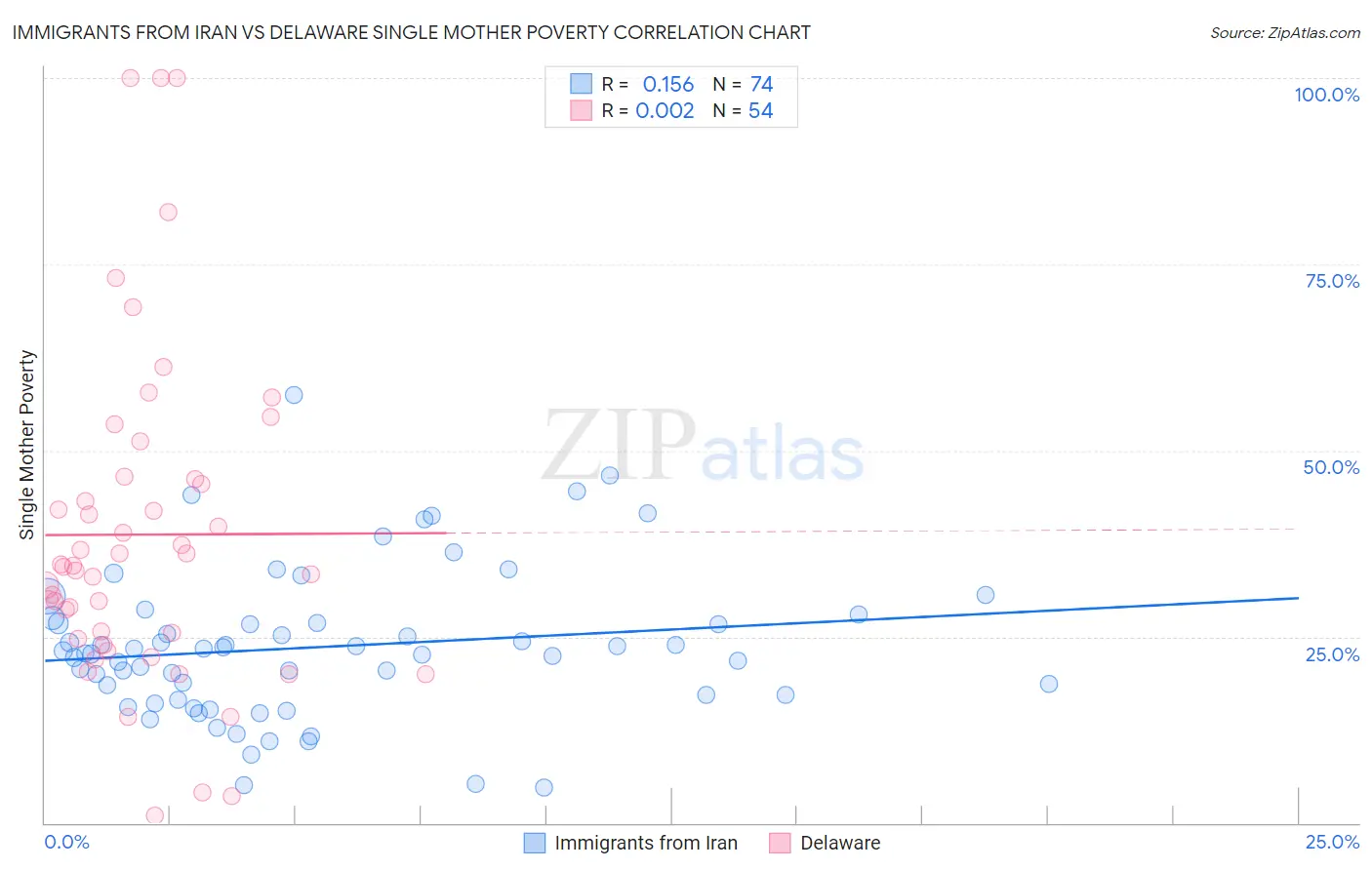 Immigrants from Iran vs Delaware Single Mother Poverty