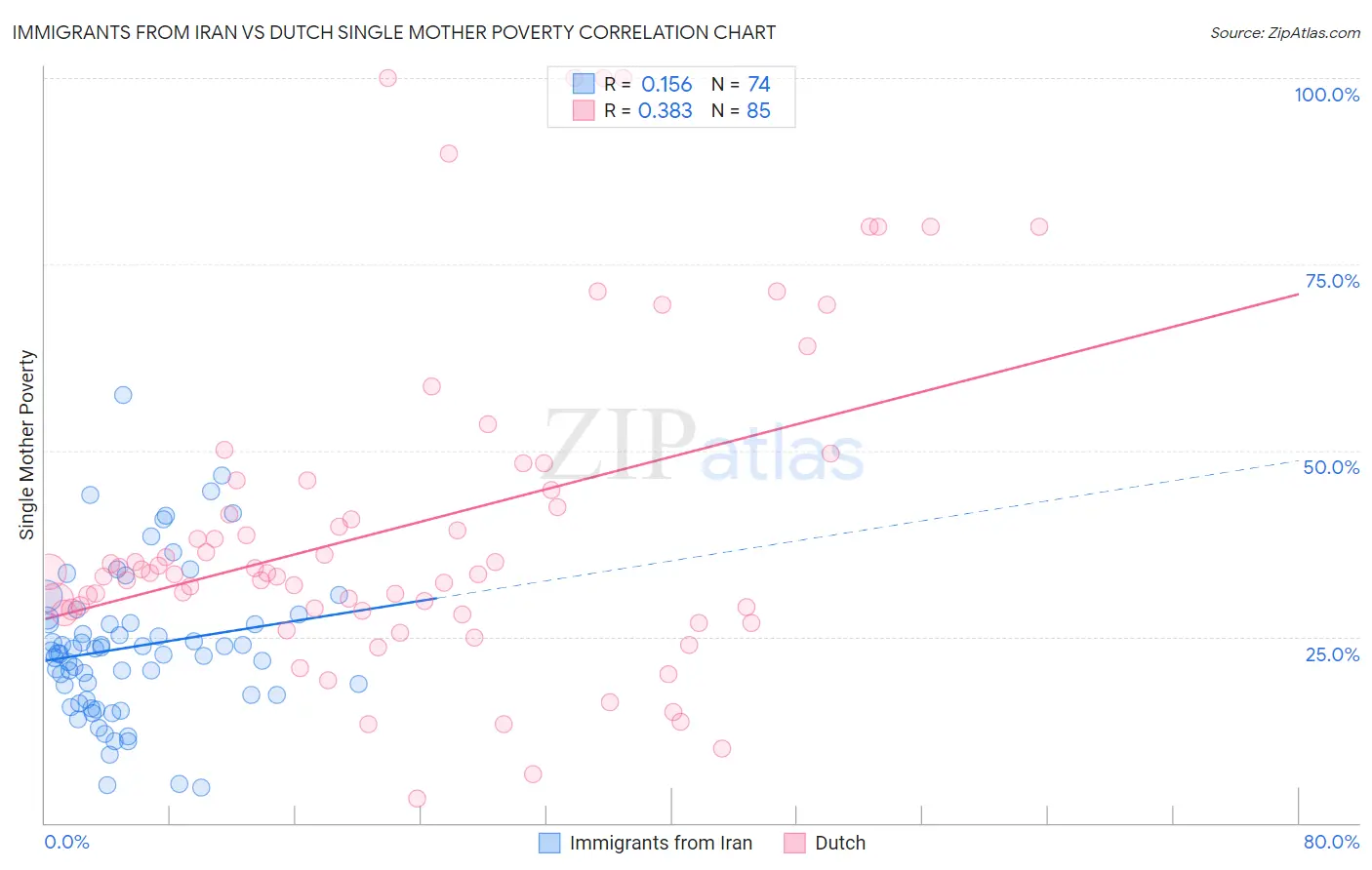 Immigrants from Iran vs Dutch Single Mother Poverty