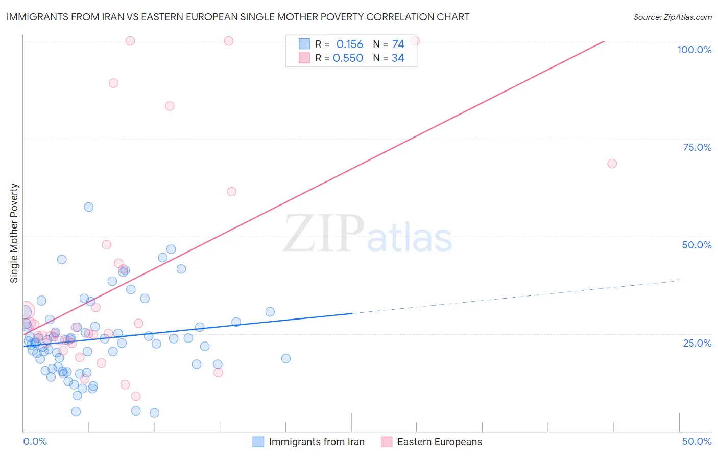 Immigrants from Iran vs Eastern European Single Mother Poverty