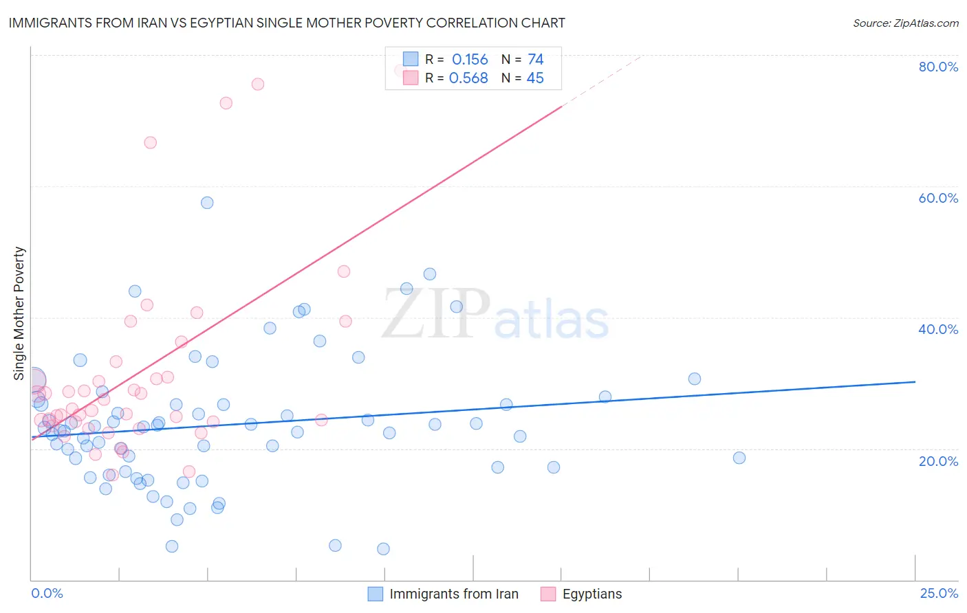 Immigrants from Iran vs Egyptian Single Mother Poverty