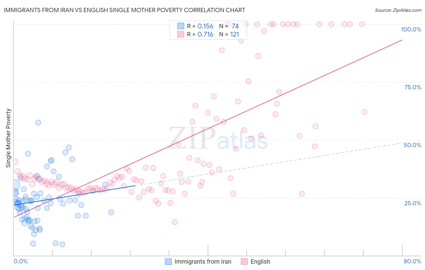 Immigrants from Iran vs English Single Mother Poverty