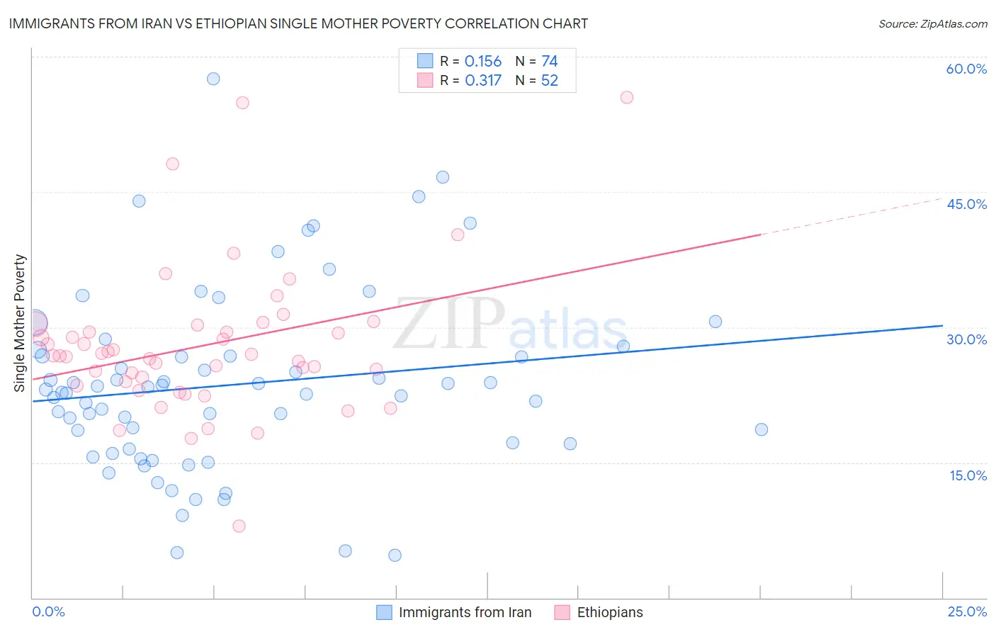 Immigrants from Iran vs Ethiopian Single Mother Poverty