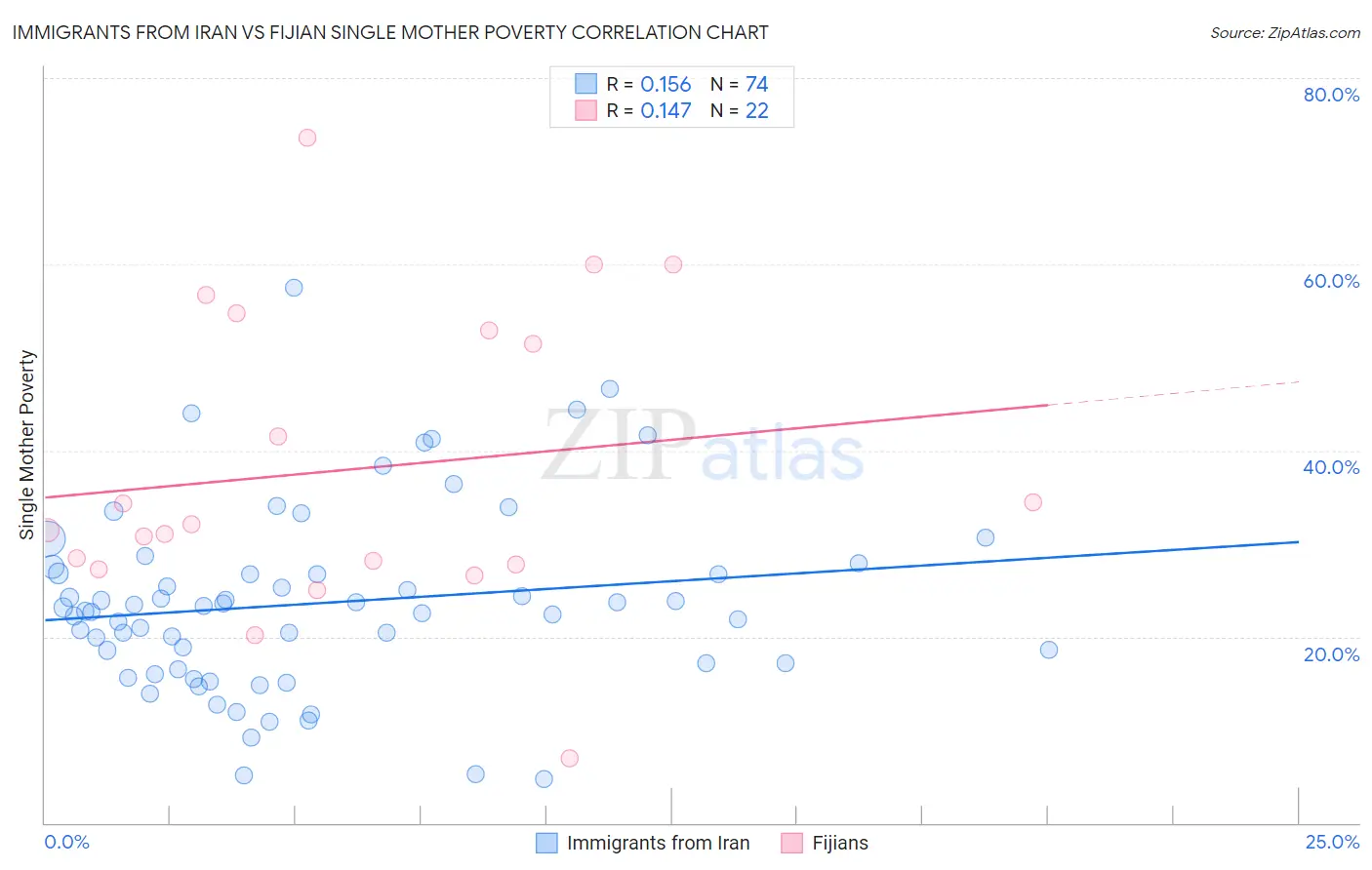Immigrants from Iran vs Fijian Single Mother Poverty
