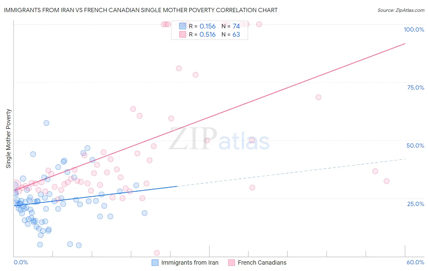 Immigrants from Iran vs French Canadian Single Mother Poverty