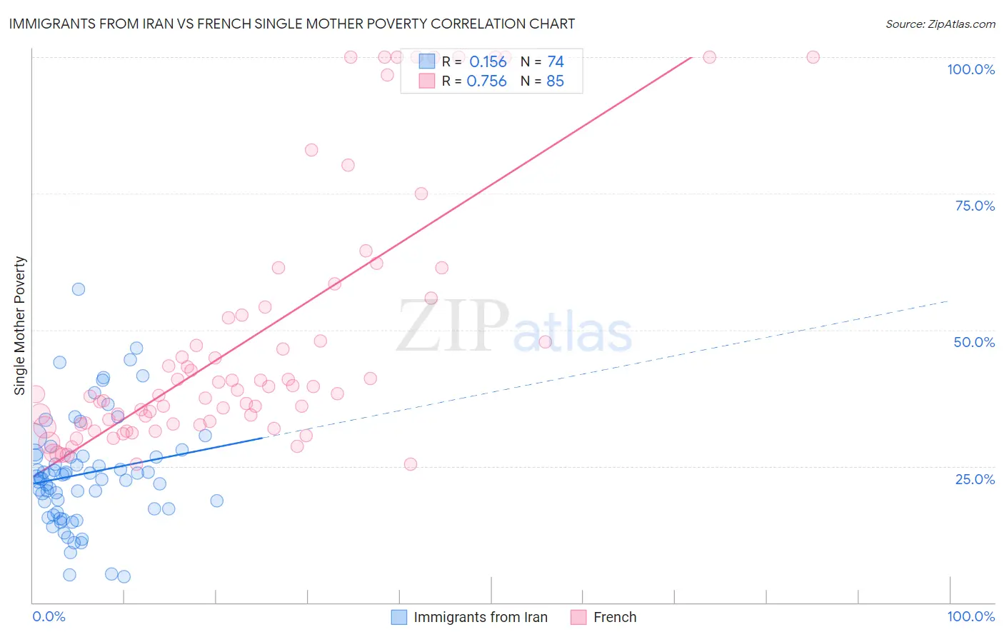 Immigrants from Iran vs French Single Mother Poverty