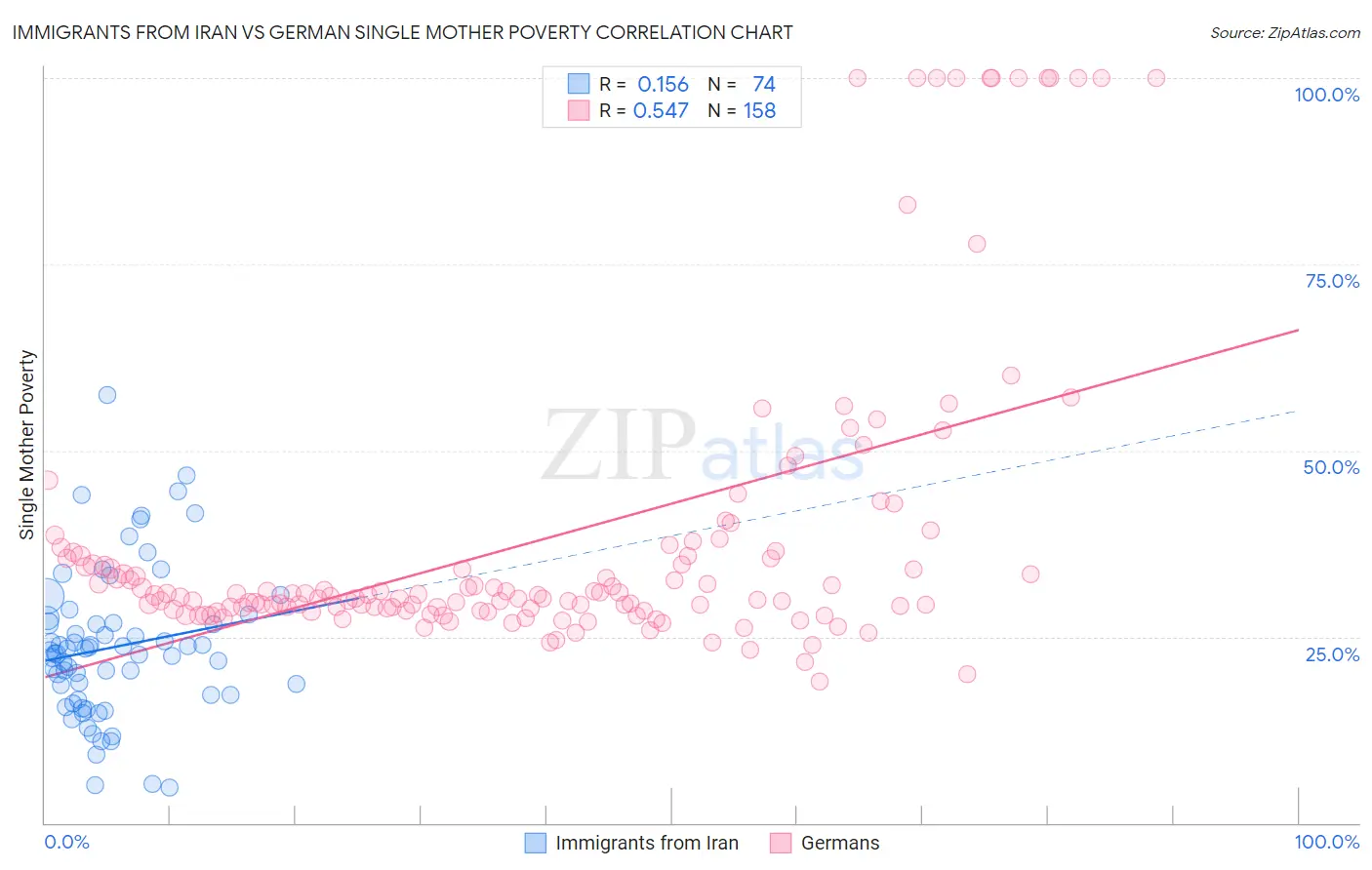Immigrants from Iran vs German Single Mother Poverty