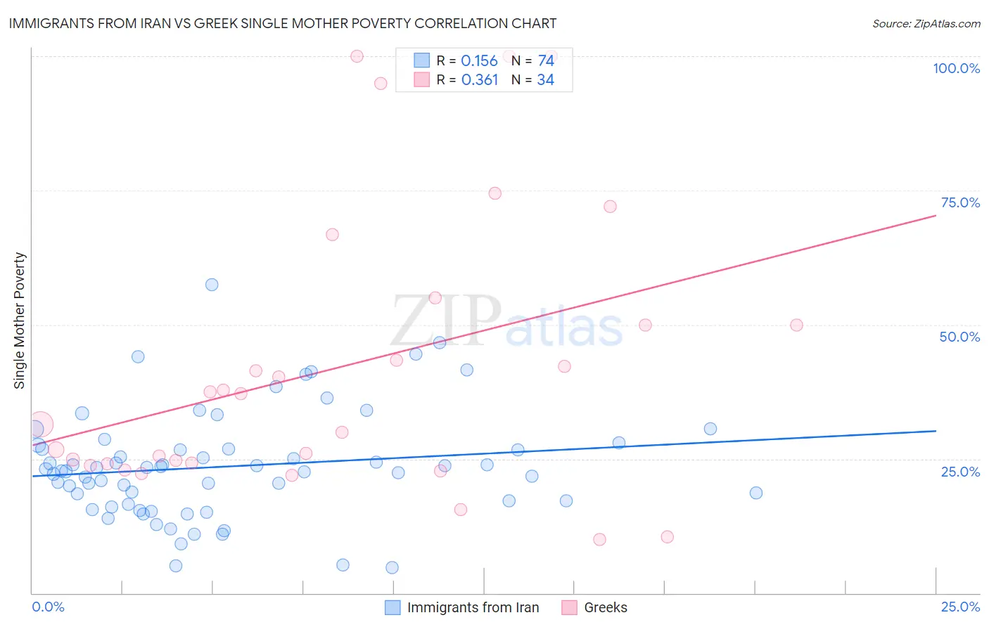 Immigrants from Iran vs Greek Single Mother Poverty