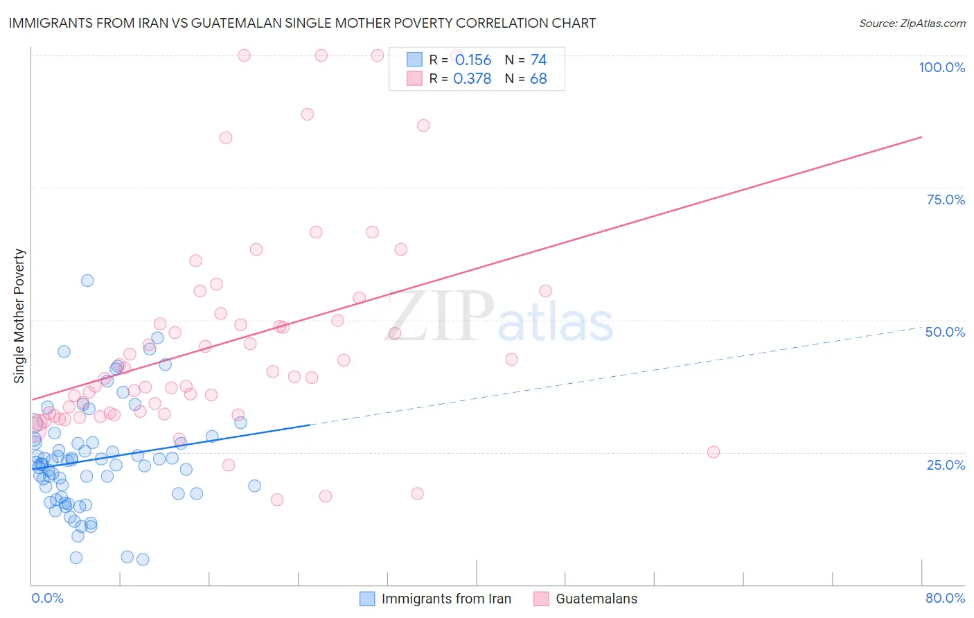 Immigrants from Iran vs Guatemalan Single Mother Poverty