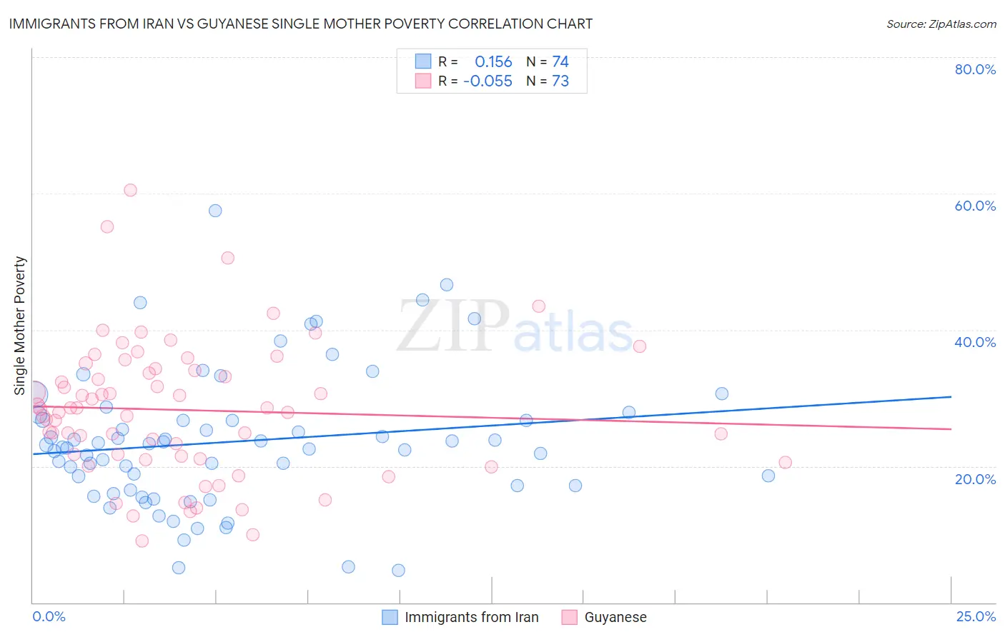 Immigrants from Iran vs Guyanese Single Mother Poverty