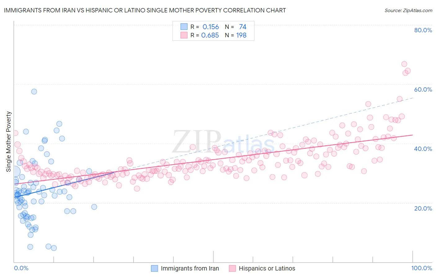 Immigrants from Iran vs Hispanic or Latino Single Mother Poverty