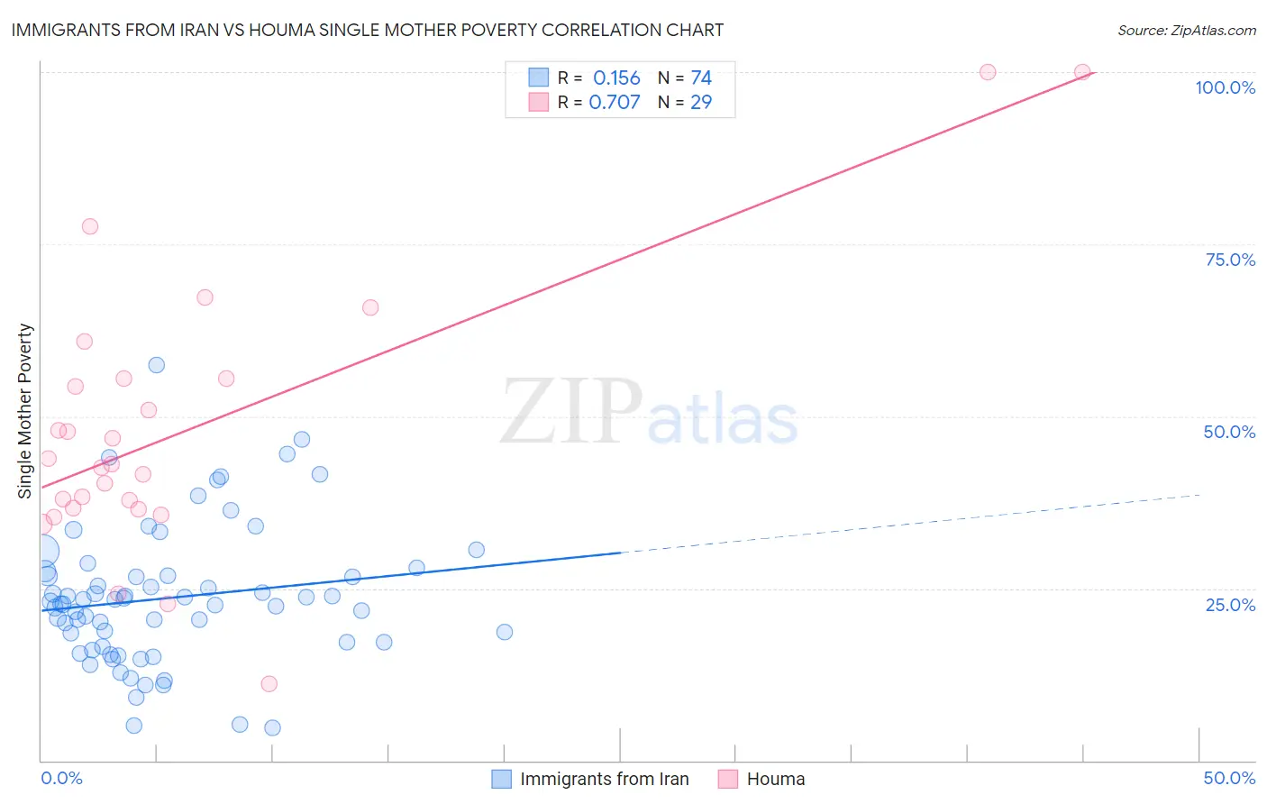 Immigrants from Iran vs Houma Single Mother Poverty