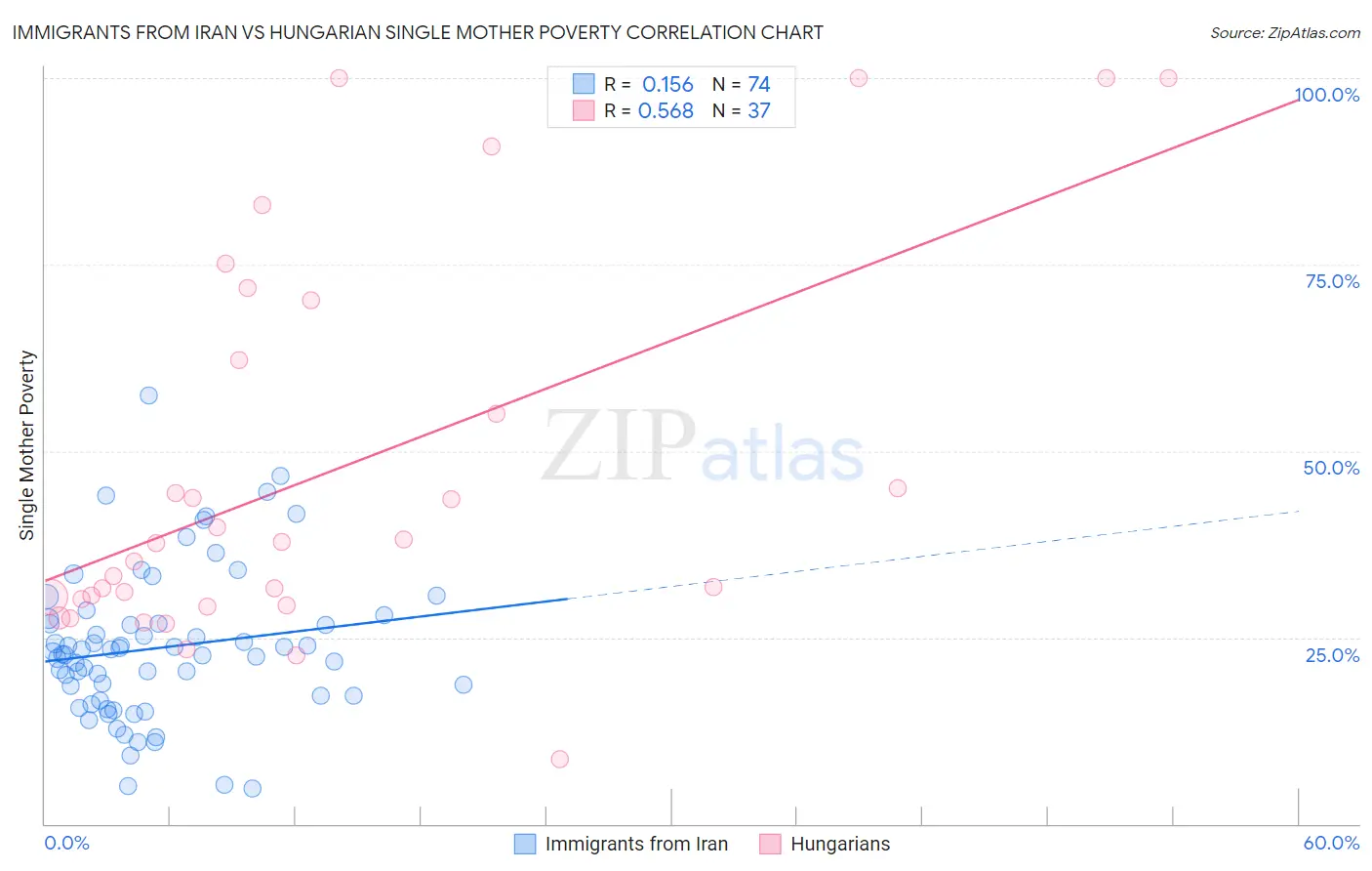 Immigrants from Iran vs Hungarian Single Mother Poverty