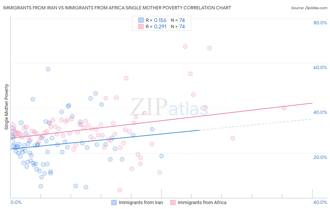 Immigrants from Iran vs Immigrants from Africa Single Mother Poverty