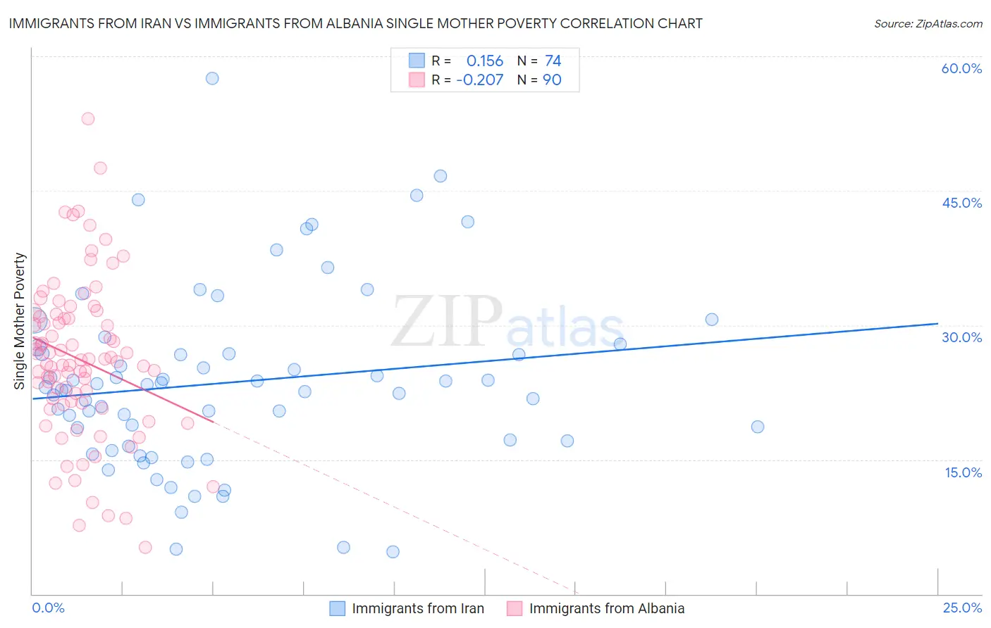 Immigrants from Iran vs Immigrants from Albania Single Mother Poverty