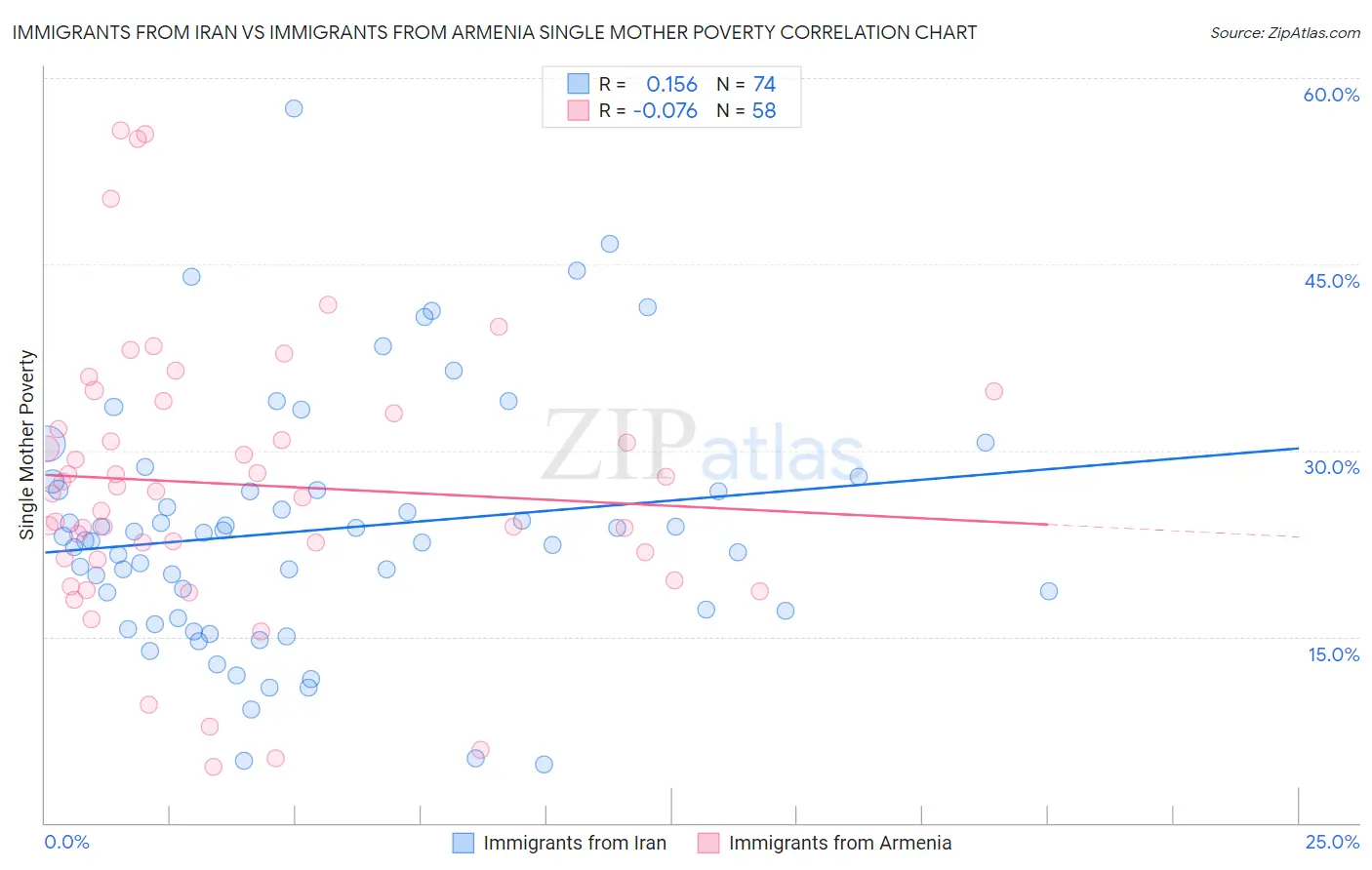 Immigrants from Iran vs Immigrants from Armenia Single Mother Poverty