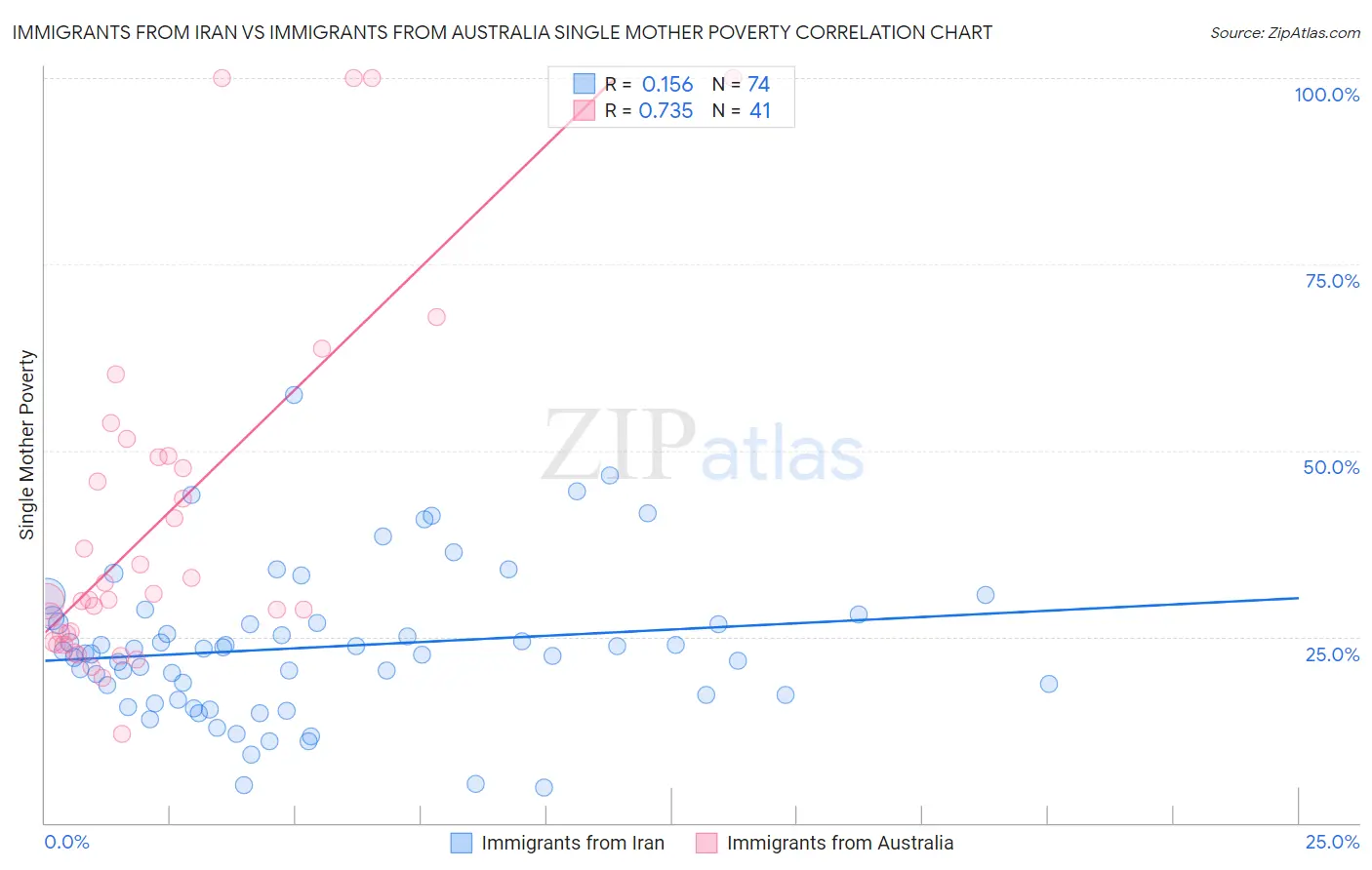 Immigrants from Iran vs Immigrants from Australia Single Mother Poverty