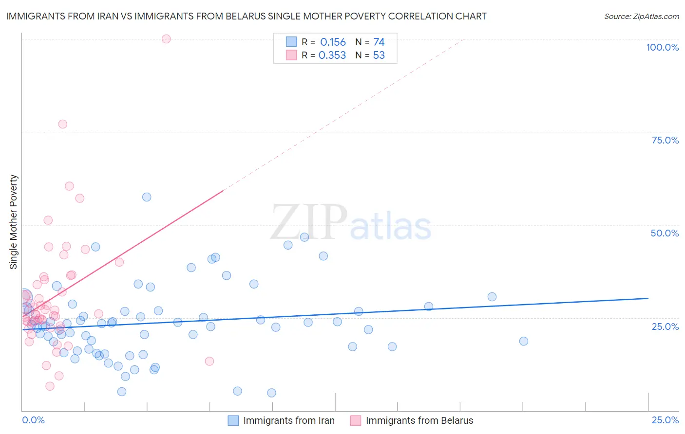 Immigrants from Iran vs Immigrants from Belarus Single Mother Poverty