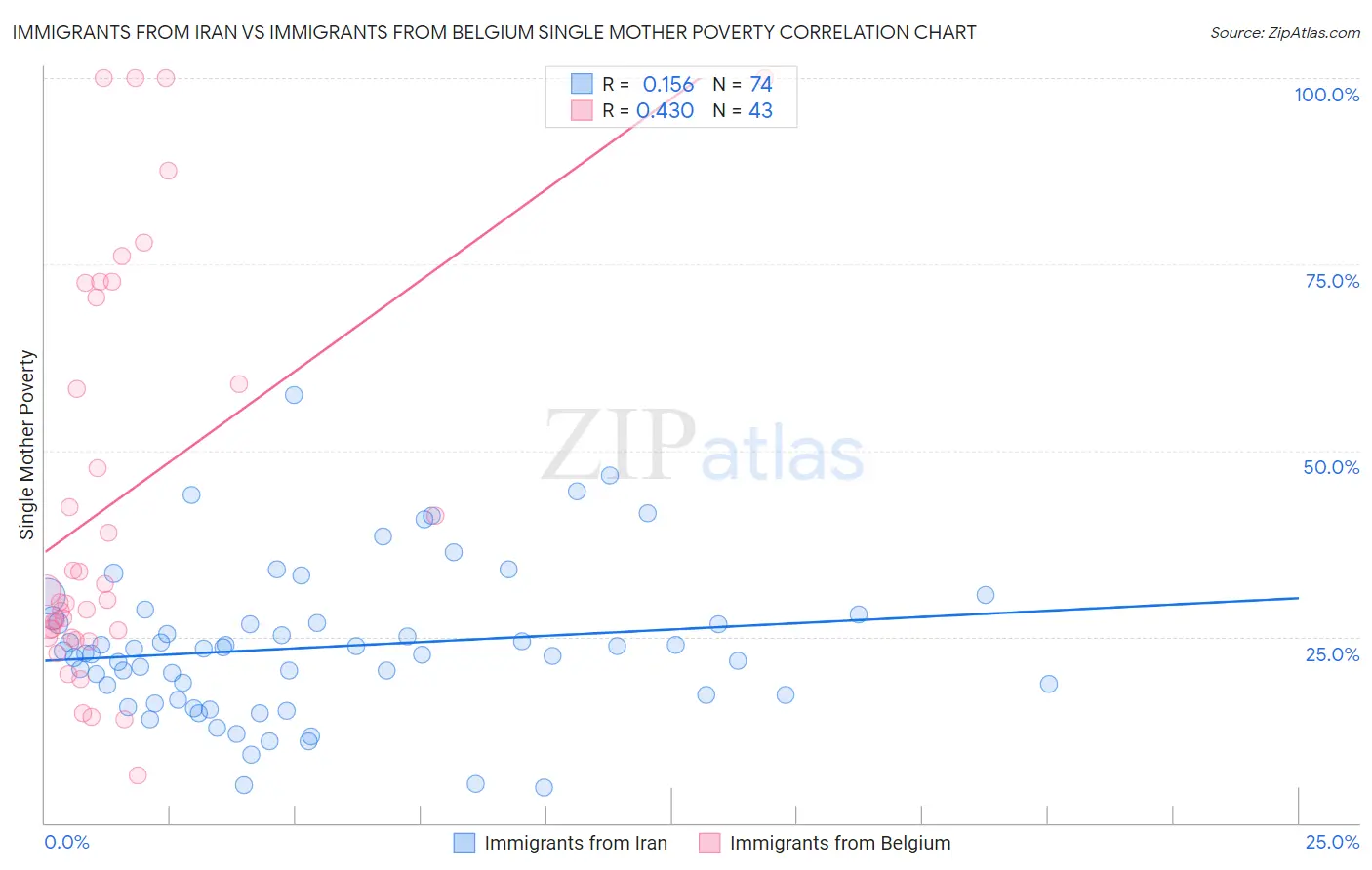 Immigrants from Iran vs Immigrants from Belgium Single Mother Poverty