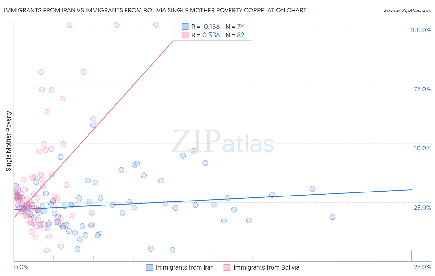 Immigrants from Iran vs Immigrants from Bolivia Single Mother Poverty