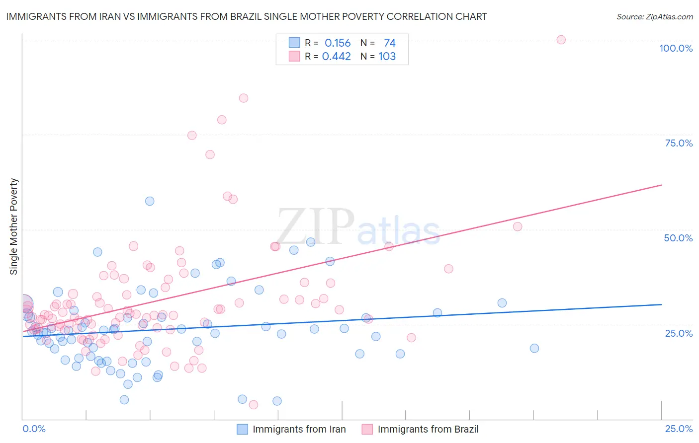 Immigrants from Iran vs Immigrants from Brazil Single Mother Poverty