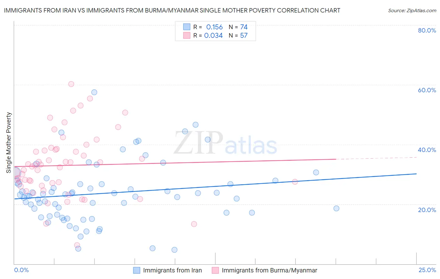 Immigrants from Iran vs Immigrants from Burma/Myanmar Single Mother Poverty