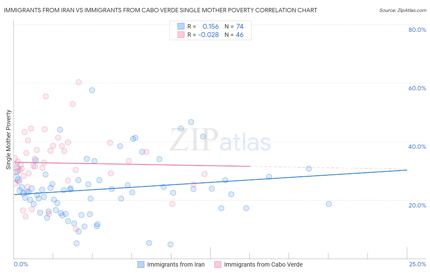 Immigrants from Iran vs Immigrants from Cabo Verde Single Mother Poverty